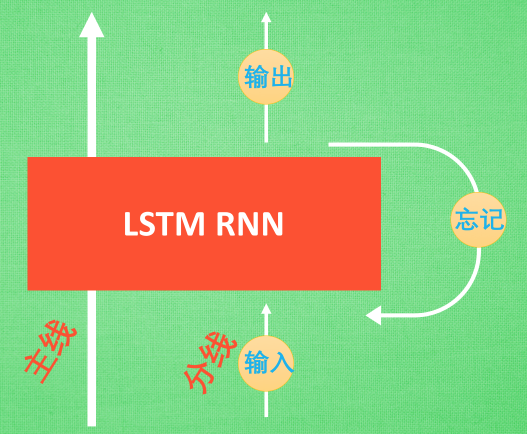 LSTM RNN 循环神经网络 (LSTM)