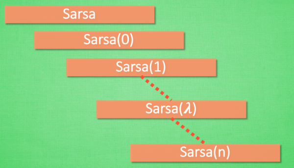 Sarsa(lambda)