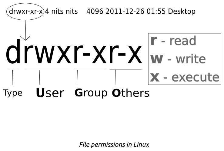 Linux 文件权限